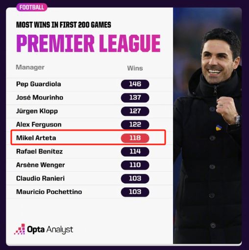 阿森纳遭受失利,需反思战术问题 阿森纳遭受失利,需反思战术问题