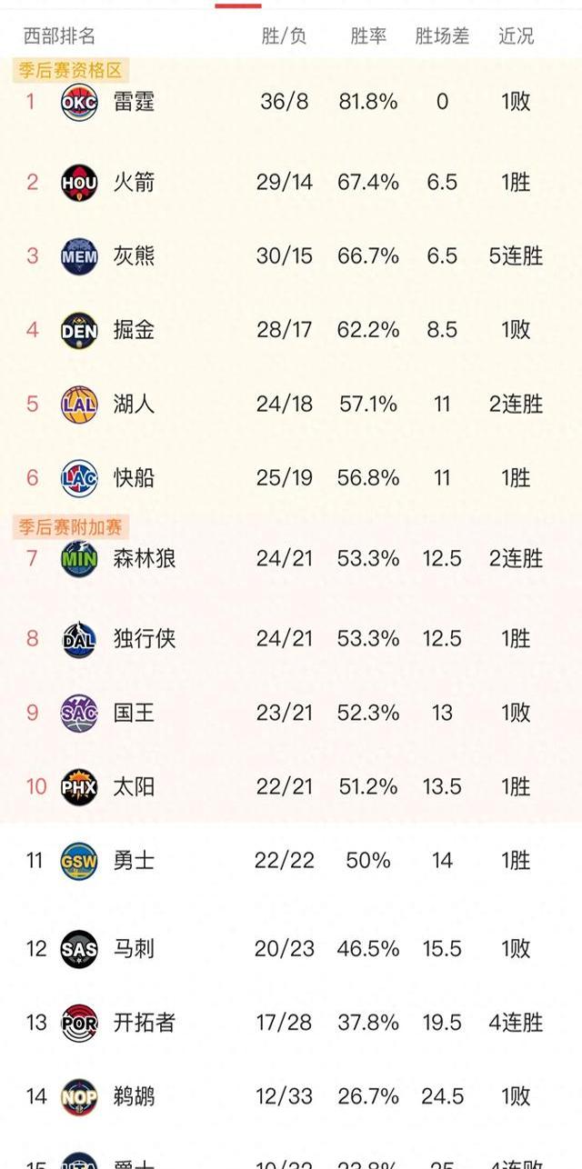 包含开拓者力克森林狼，稳住排名取得胜利的词条