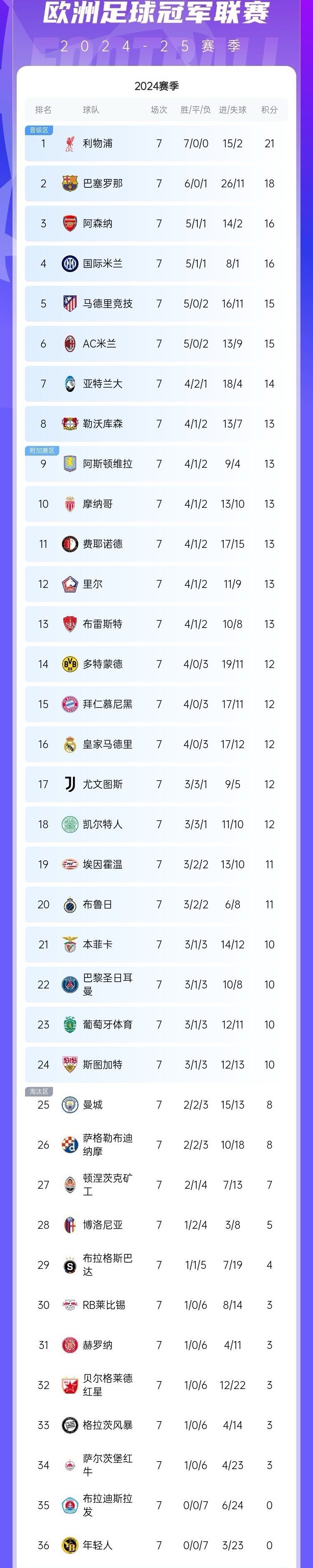 巴塞罗那大胜，依旧领先积分榜的简单介绍