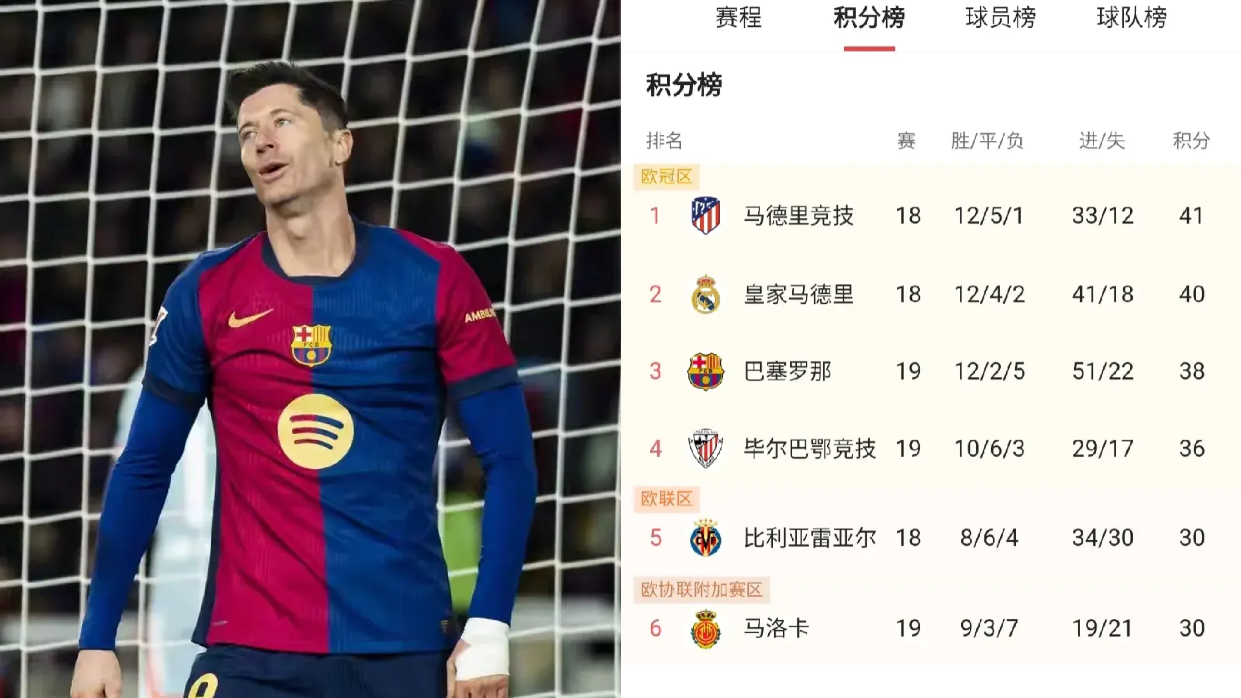 巴塞罗那大胜，依旧领先积分榜的简单介绍
