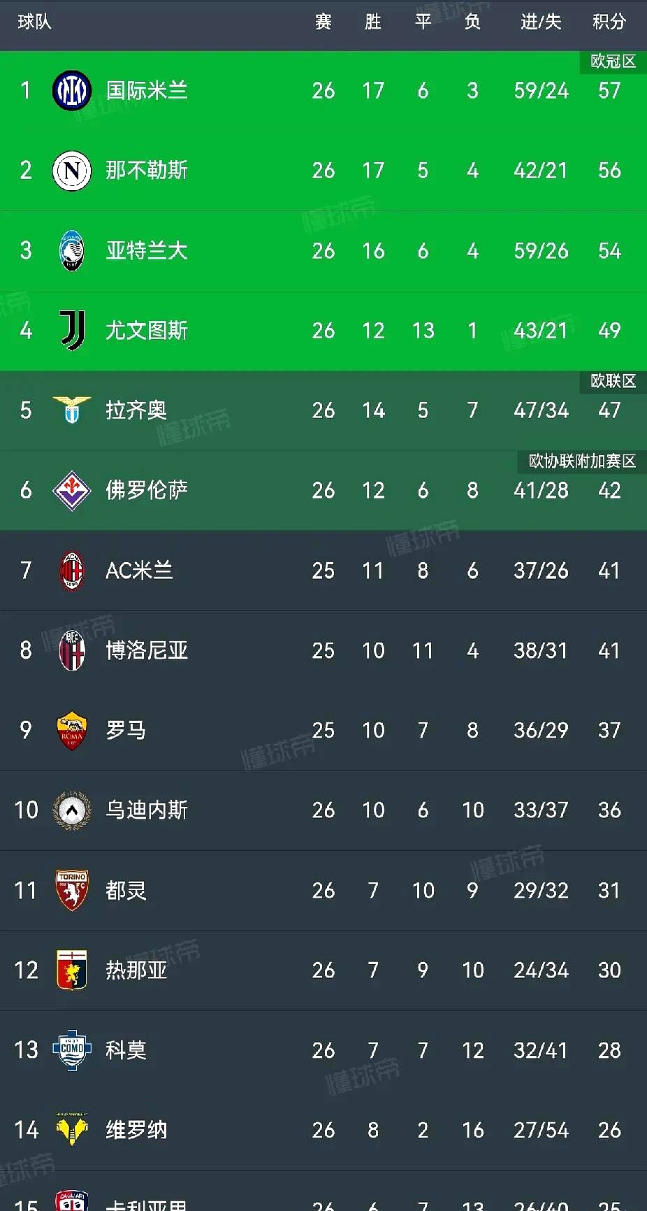 意大利足球联赛积分榜最新排名的简单介绍