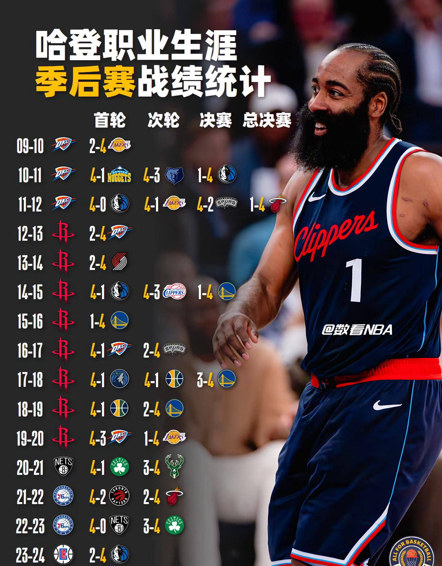 老头公牛逆袭取得胜利，哈登连续客场的简单介绍