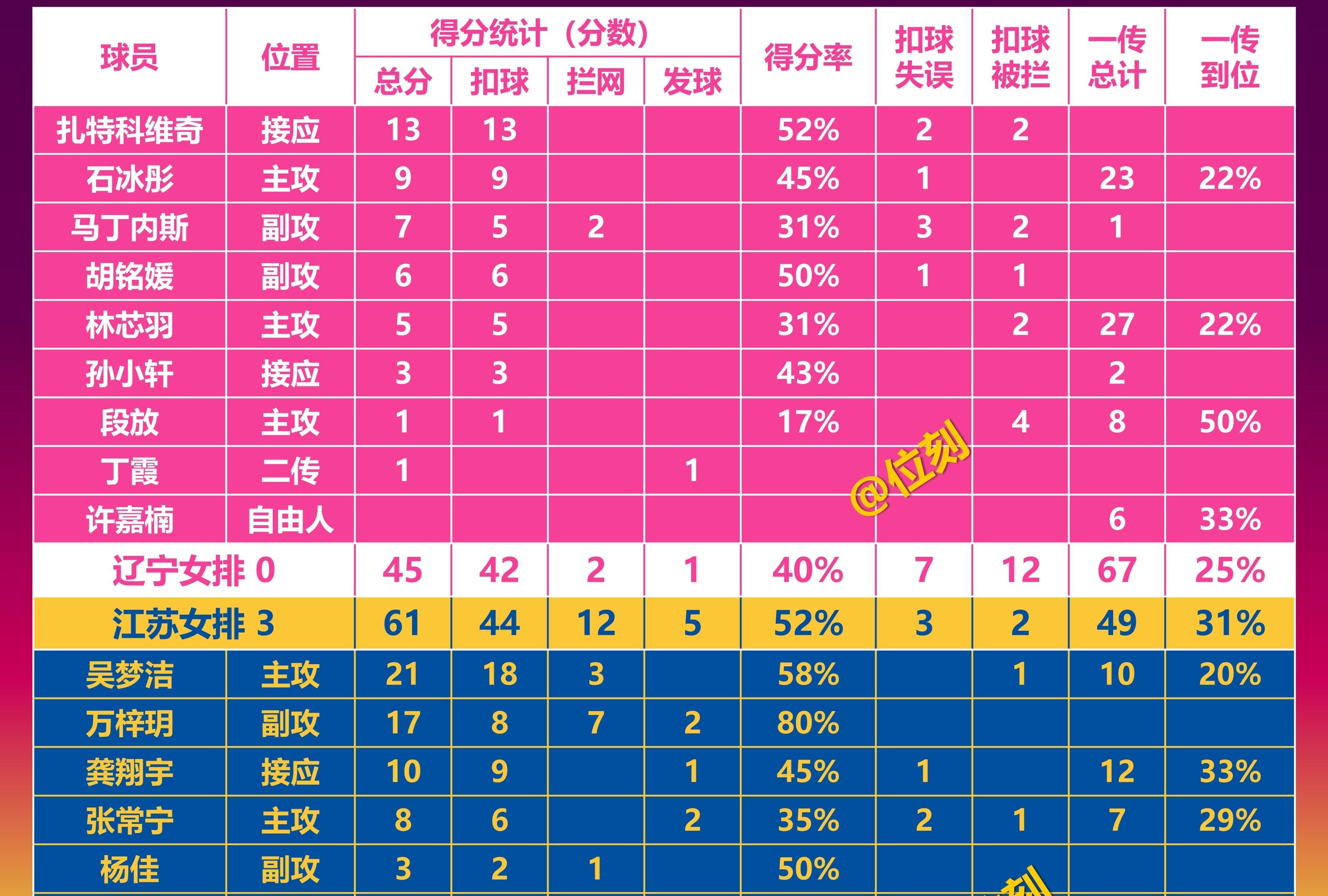 包含江苏队获得胜利,成功提升排名稳固前四的词条 包含江苏队获得胜利,成功提升排名稳固前四的词条