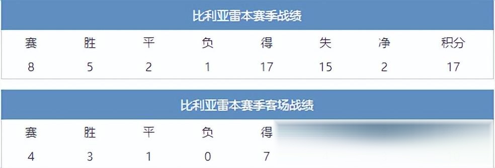 比利亚雷亚尔连败下滑积分榜 比利亚雷亚尔连败下滑积分榜