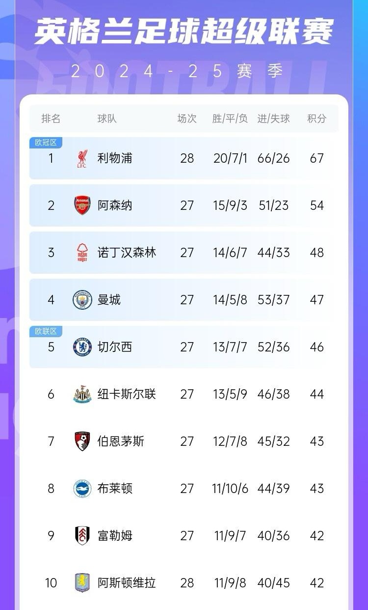 关于利物浦势不可挡,继续领跑英超积分榜的信息 关于利物浦势不可挡,继续领跑英超积分榜的信息