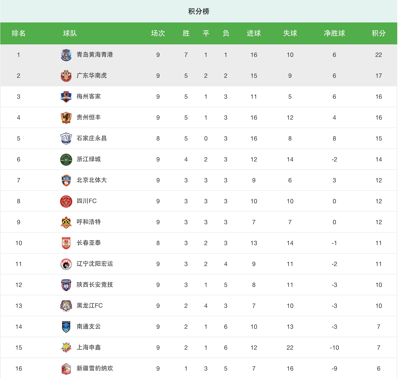 关于山东豪取六连胜,稳固榜首位置,全队表现稳定的信息 关于山东豪取六连胜,稳固榜首位置,全队表现稳定的信息