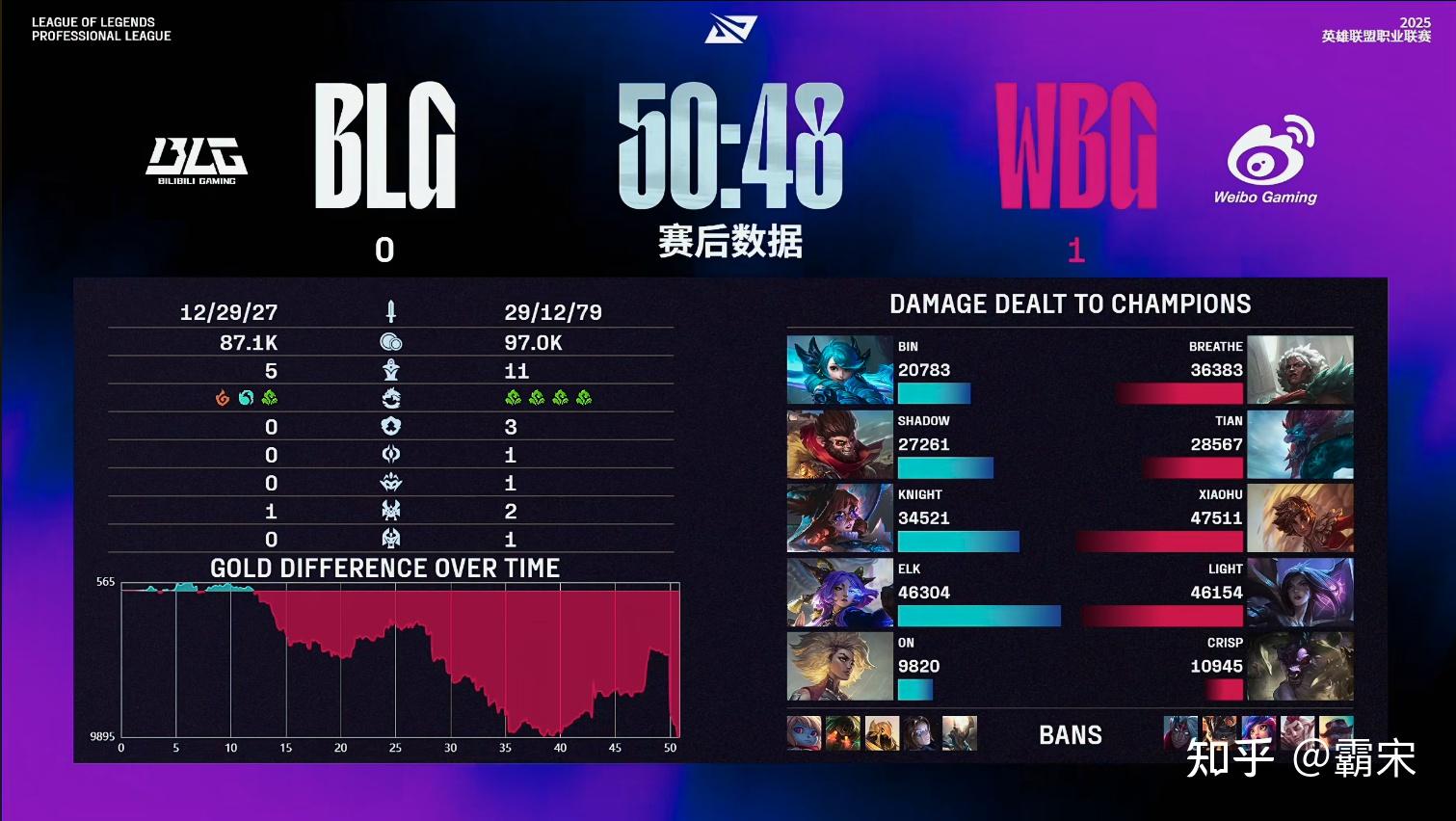 WBG碾压BLG，Caps开启传奇时刻淘汰赛2:1（洛杉矶）