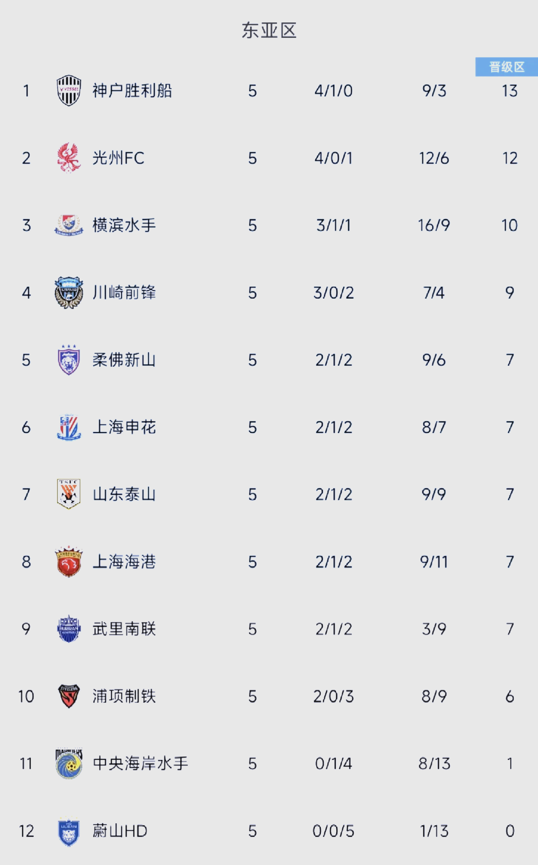 东亚豪门打出火爆表现，轻松战胜亚冠对手