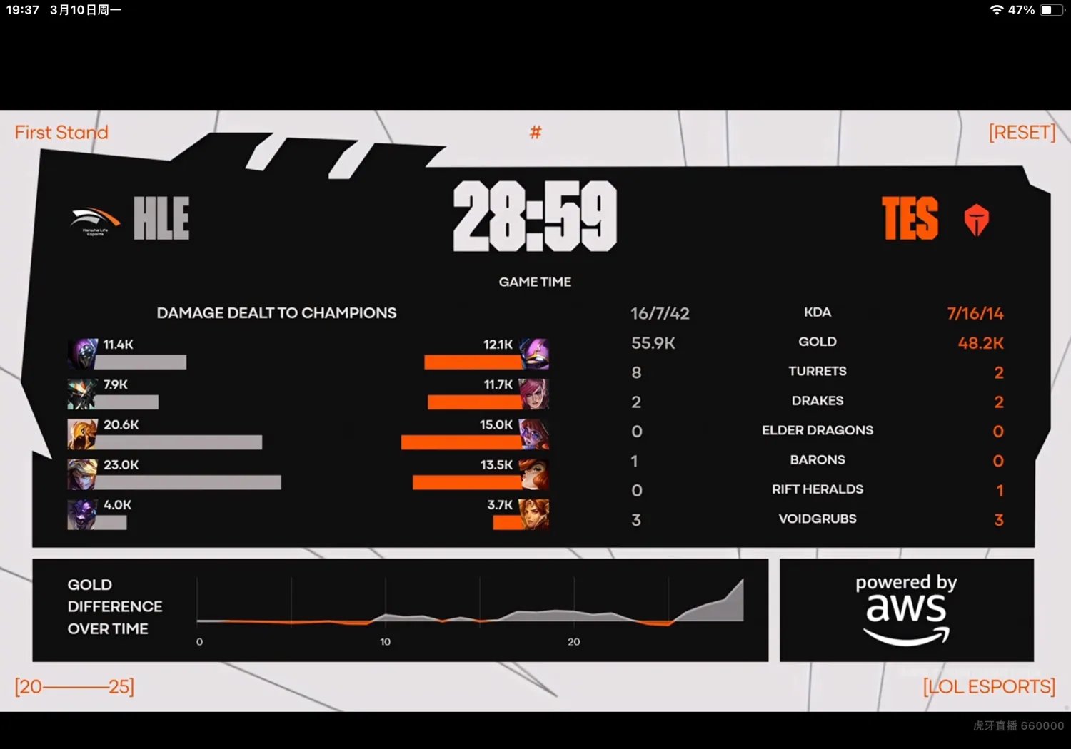 RNG碾压HLE，Gumayusi成为全场焦点半决赛2:1（东京）