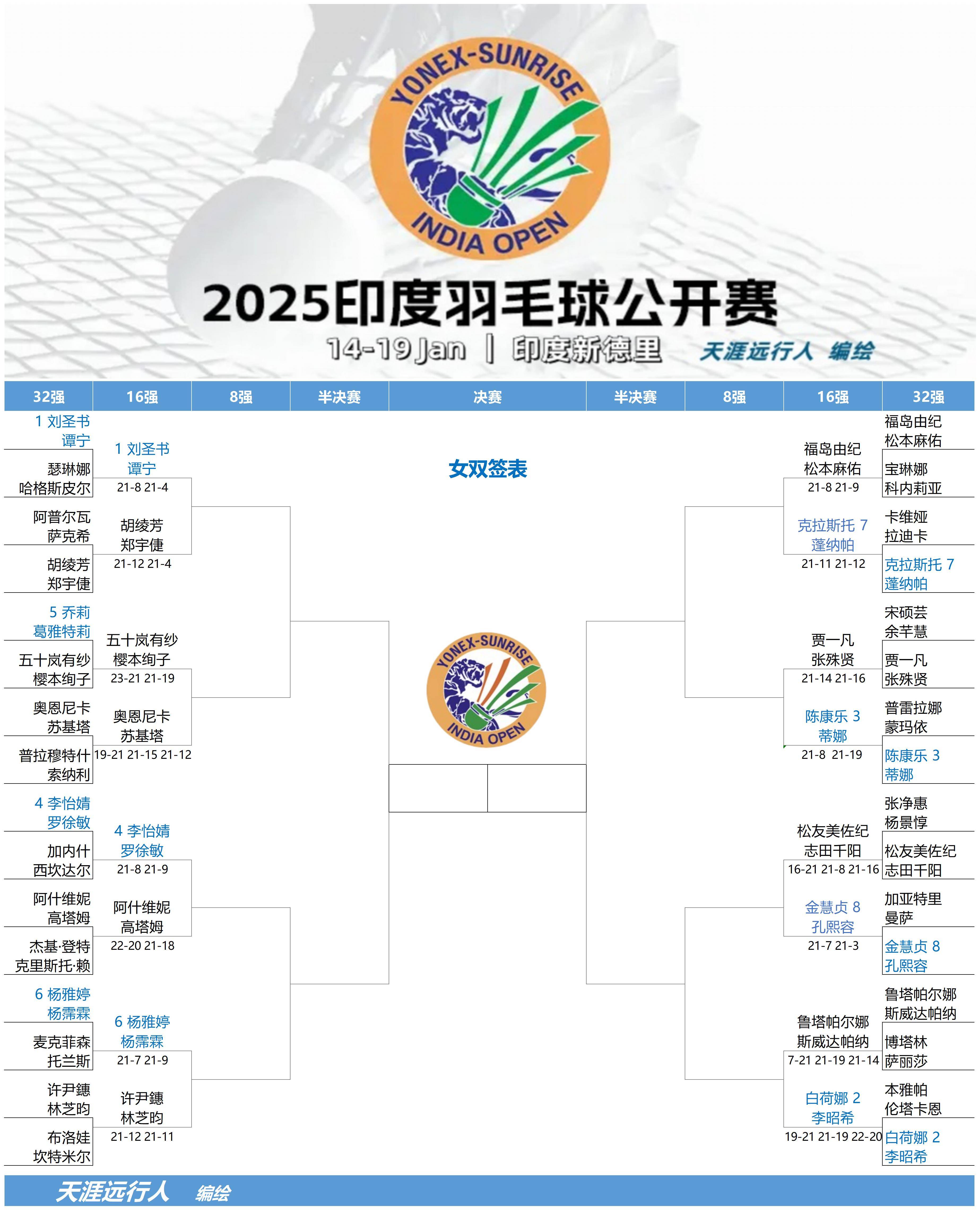 英格兰羽毛球队完胜印度羽毛球队，戴资颖关键制胜的简单介绍