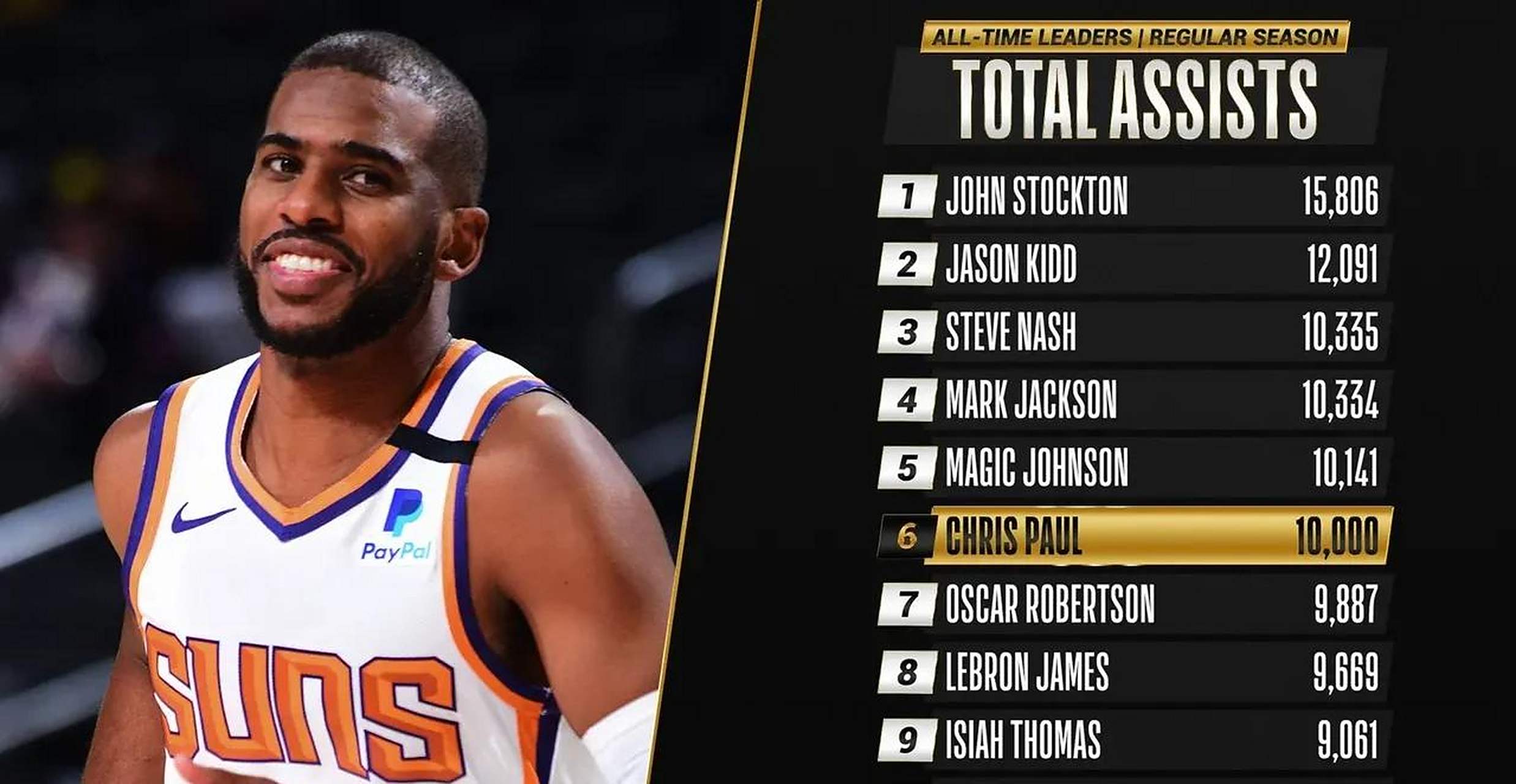 爵士翻盘湖人，保罗送出助攻的简单介绍